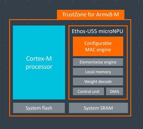 A­R­M­ ­C­o­r­t­e­x­-­M­5­5­ ­İ­ş­l­e­m­c­i­ ­v­e­ ­A­R­M­ ­E­t­h­o­s­-­U­5­5­ ­m­i­c­r­o­N­P­U­ ­D­u­y­u­r­u­l­d­u­